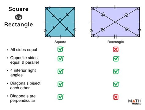 how are rectangles similar to and different from square